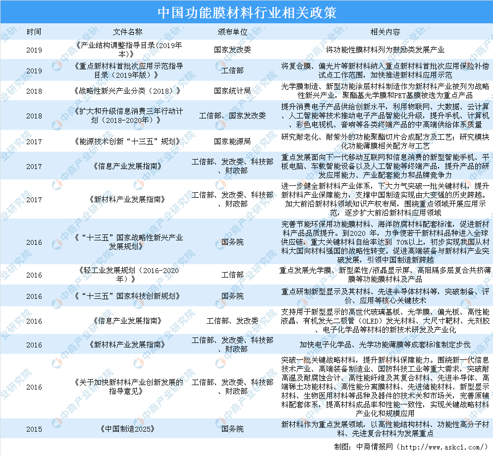 政策鼓勵功能膜材料行業(yè)發(fā)展 中國功能膜材料市場前景廣闊